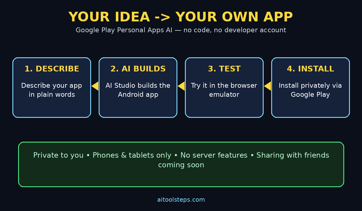 Google Play Personal Apps AI workflow diagram: describe app, AI builds it, test in emulator, install privately via Google Play