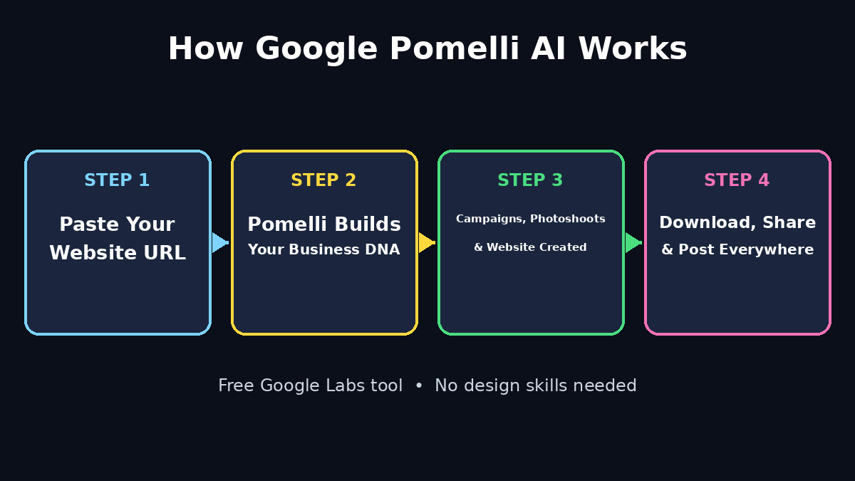 How Google Pomelli AI works: paste your website URL, Pomelli builds your Business DNA, then generates campaigns, photoshoots and a website you can download and post