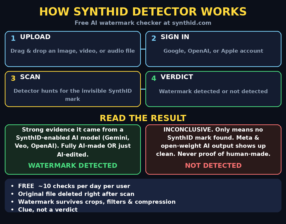 Infographic: how Google SynthID Detector works - upload, sign in, scan for the invisible SynthID watermark, read the verdict