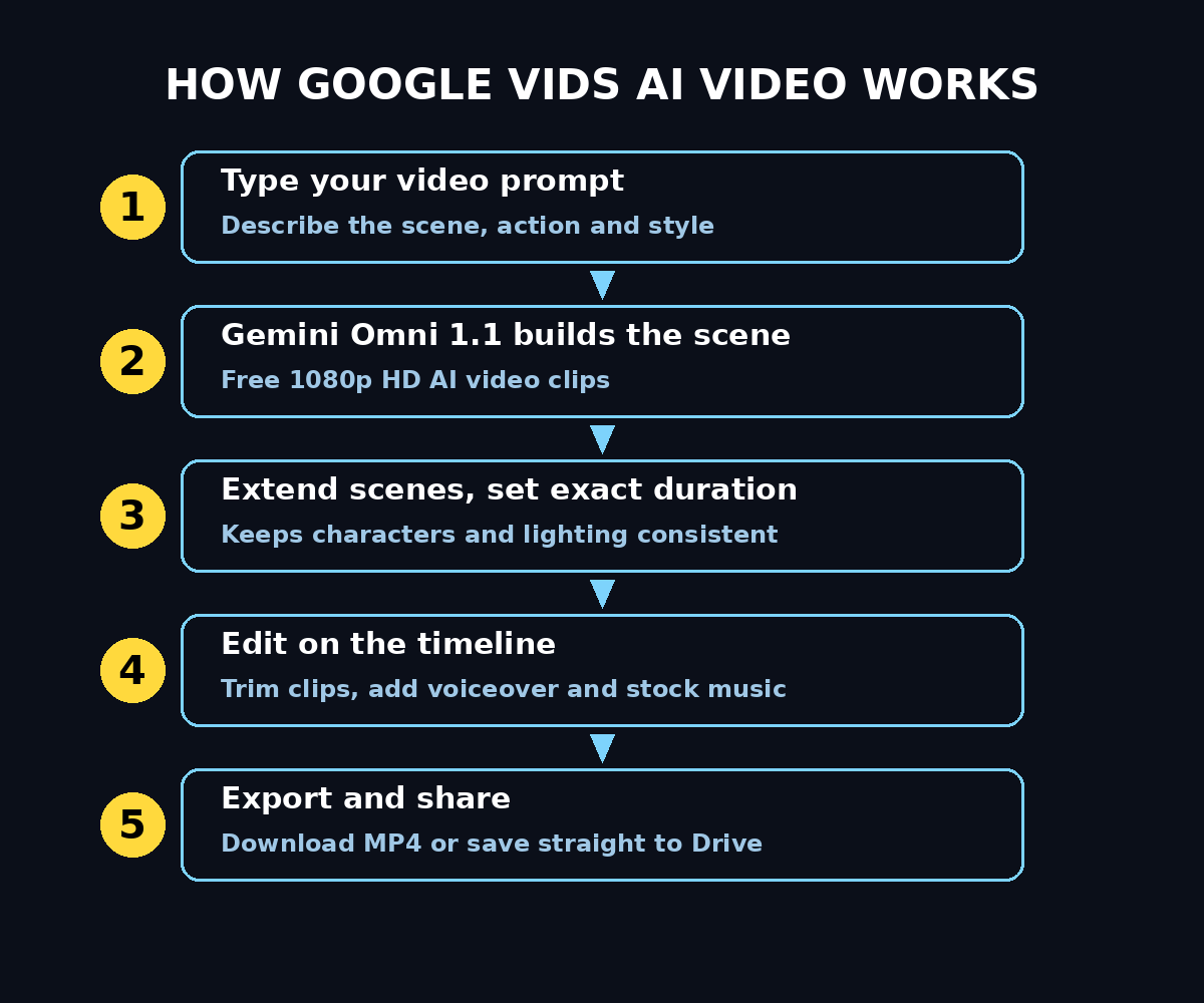 How Google Vids AI video works: prompt, generate, extend, edit, export