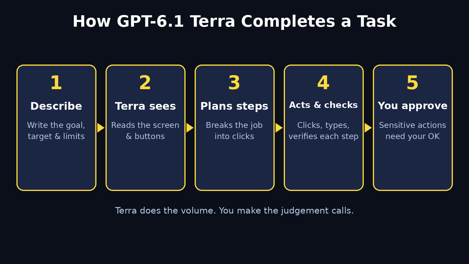 How GPT-6.1 Terra completes a task infographic: describe, see, plan, act and approve
