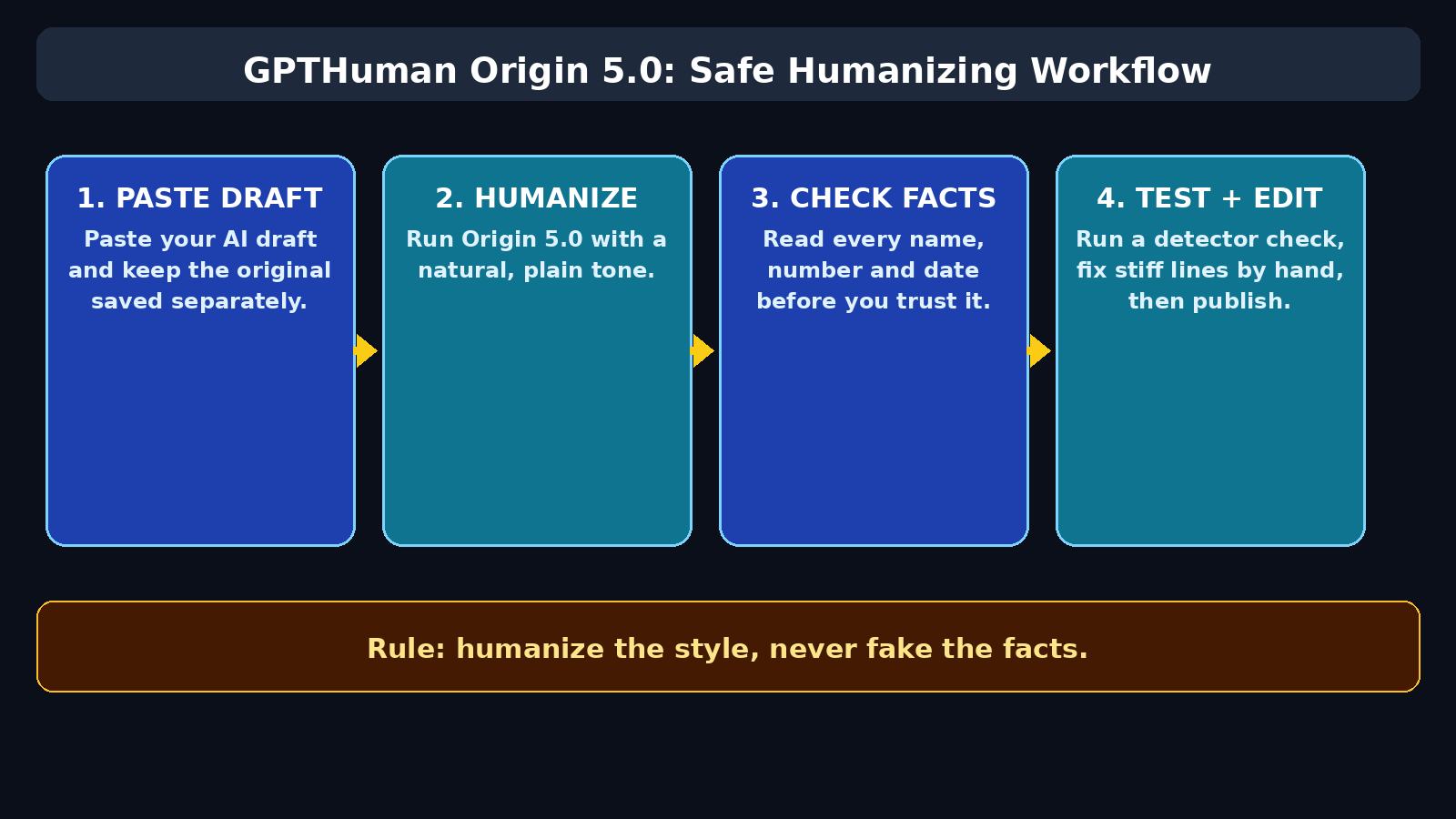 GPTHuman Origin 5.0 safe humanizing workflow: paste draft, humanize, check facts, test and edit