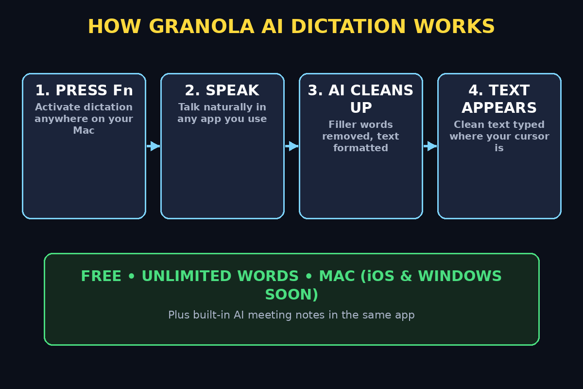 How Granola AI dictation works