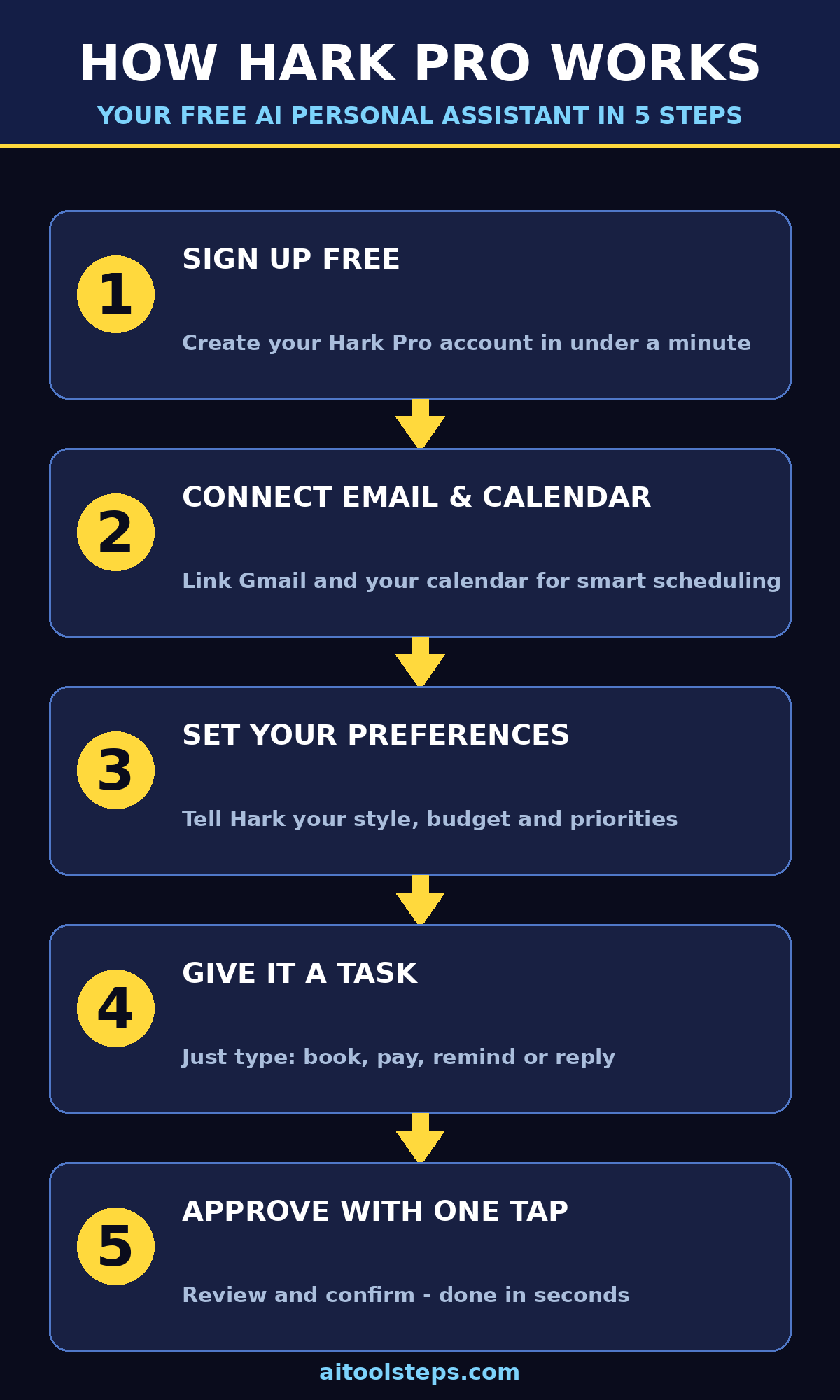How Hark Pro works — visual workflow
