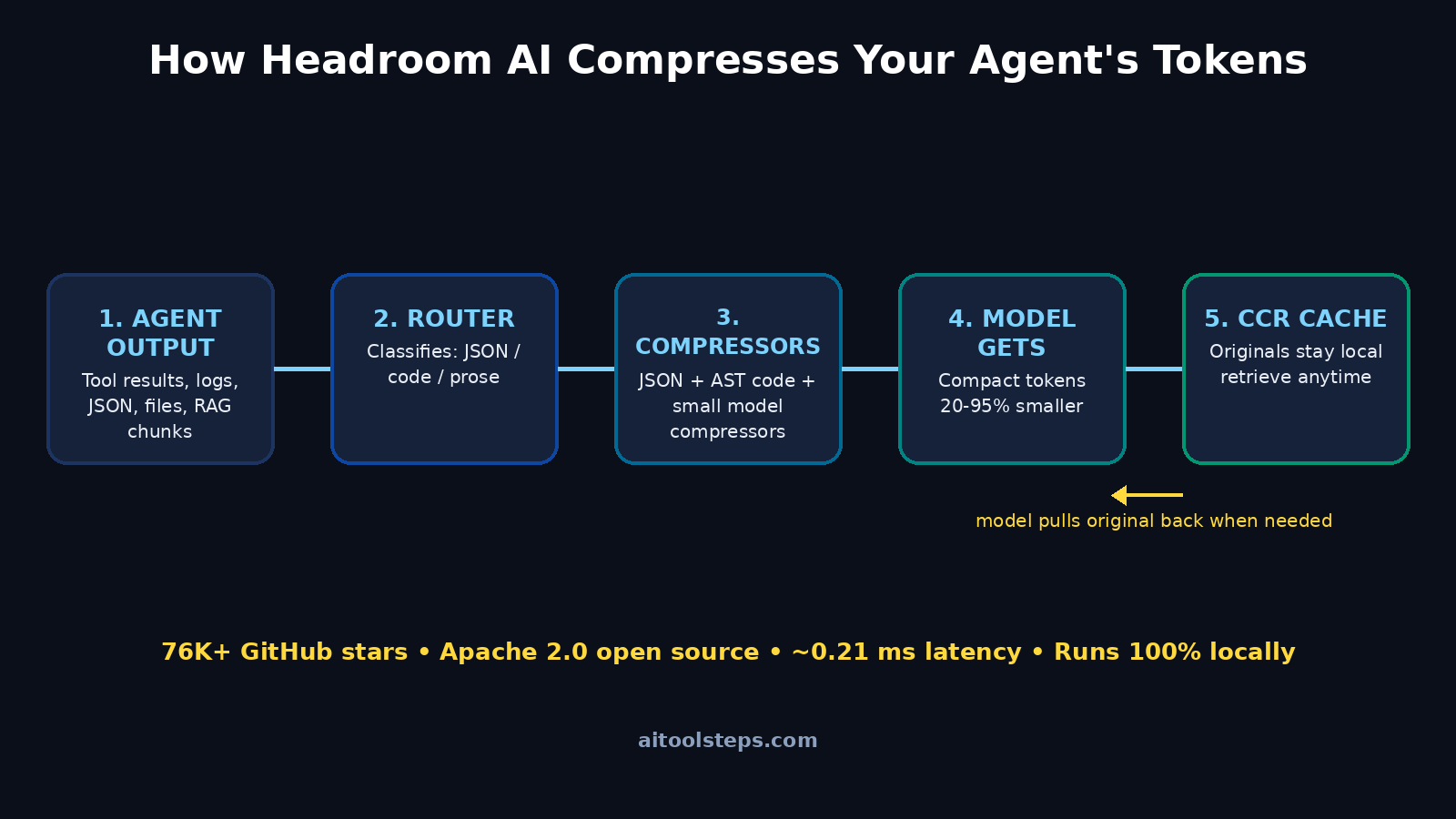 How Headroom AI compresses your agent's tokens — pipeline infographic