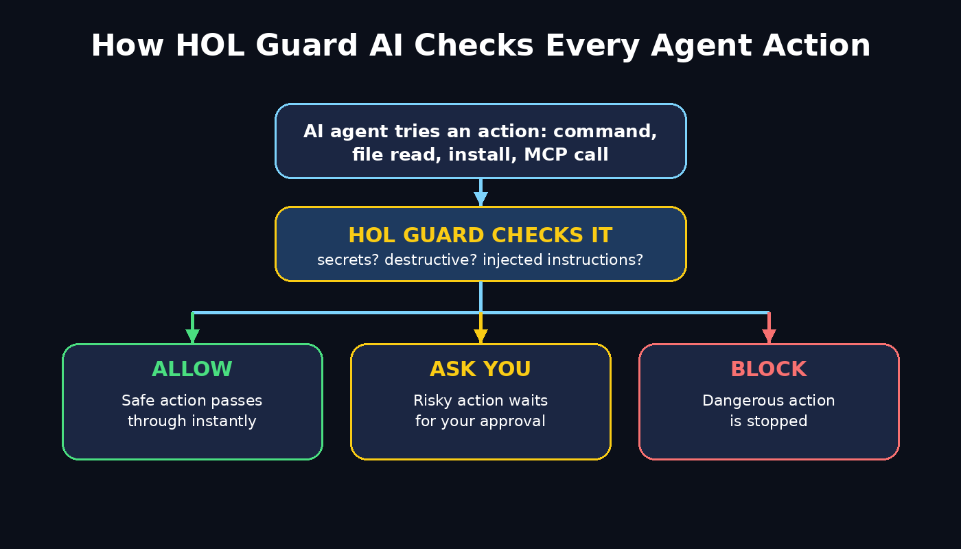 How HOL Guard AI checks AI coding agent actions before they run