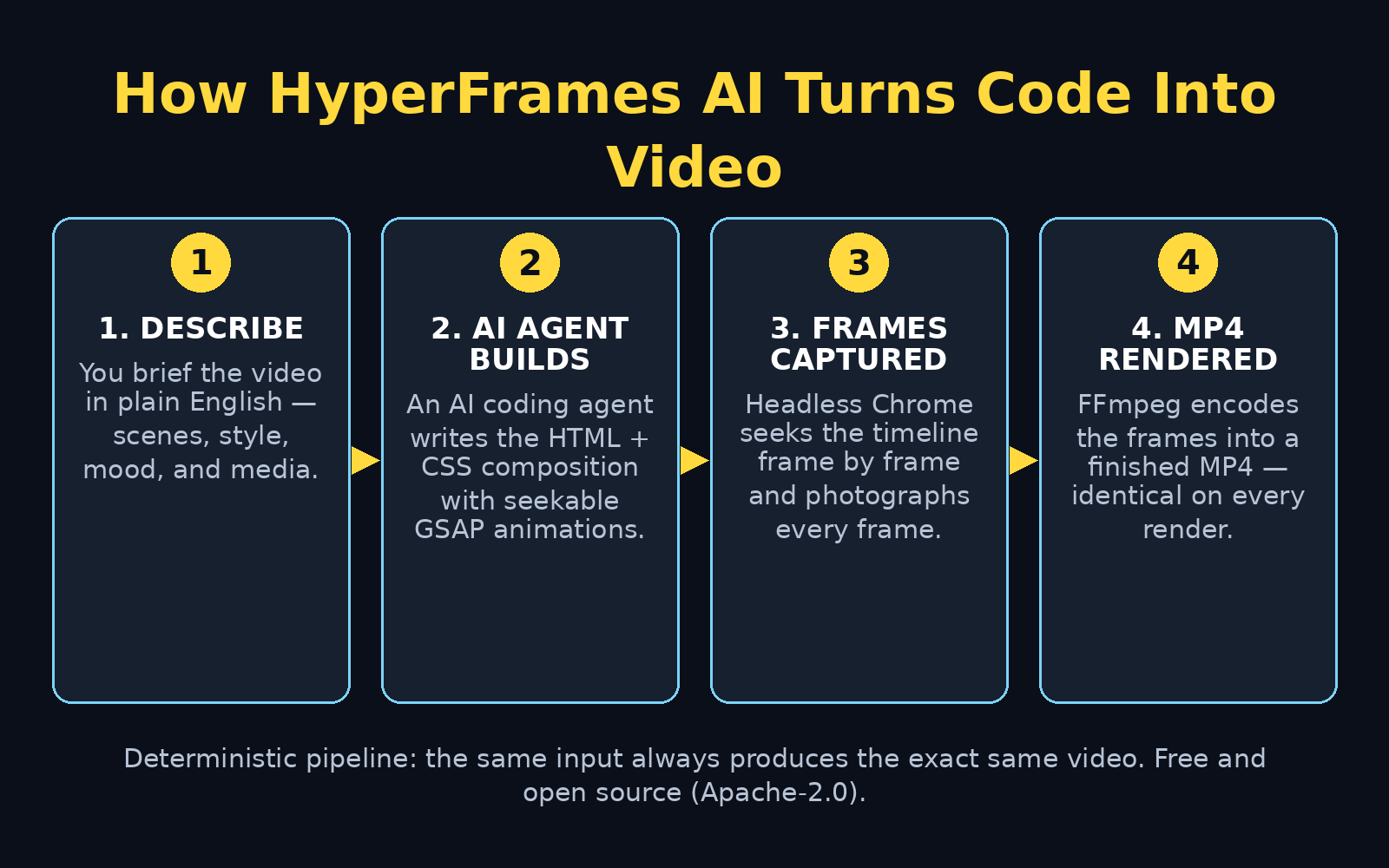 HyperFrames AI pipeline diagram: HTML and CSS composition plus AI agent prompts feed into headless Chrome frame capture, then FFmpeg encodes the frames into a final MP4 video