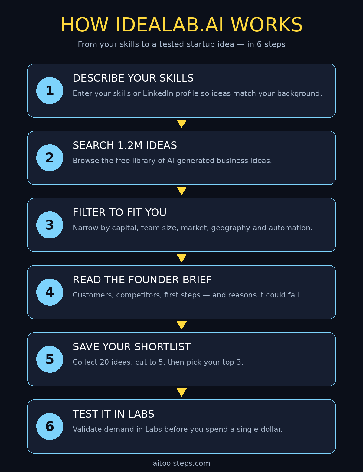 How Idealab.ai works: 6-step workflow from skills to tested startup idea