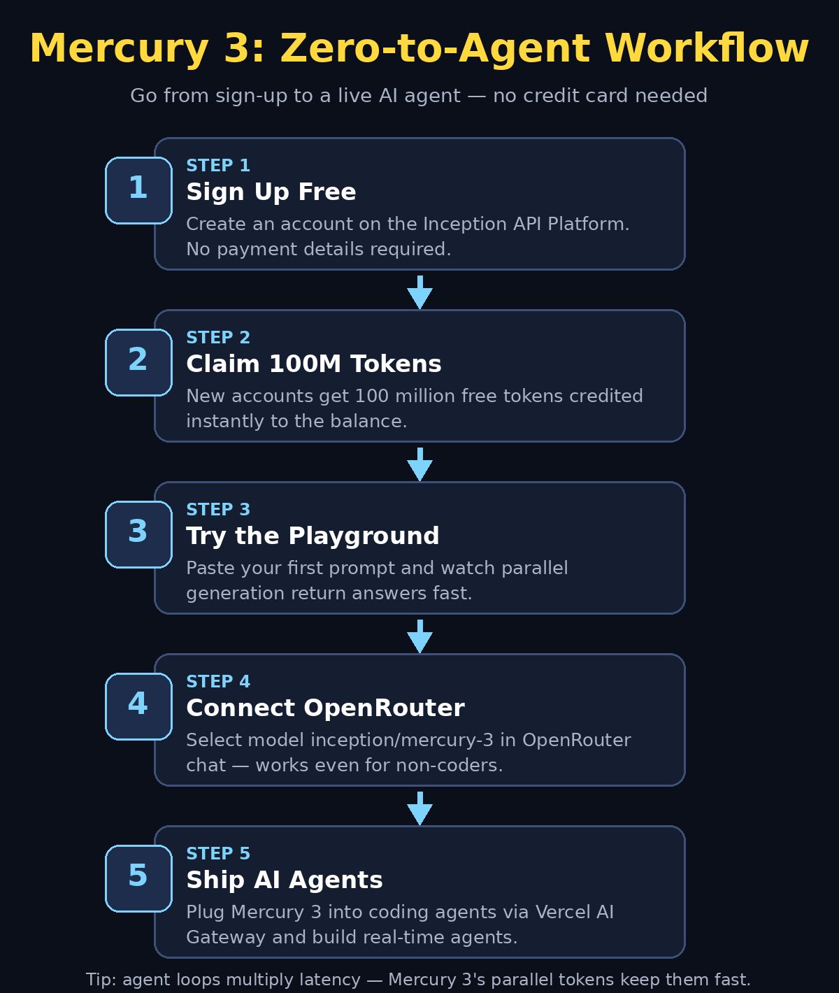 Mercury 3 zero-to-agent workflow infographic: sign up free, claim 100M tokens, try the playground, connect OpenRouter, ship AI agents