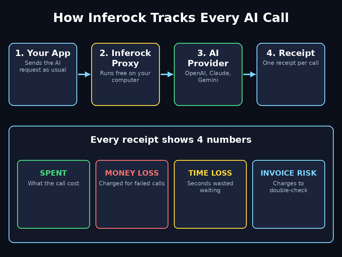 How Inferock tracks every AI call