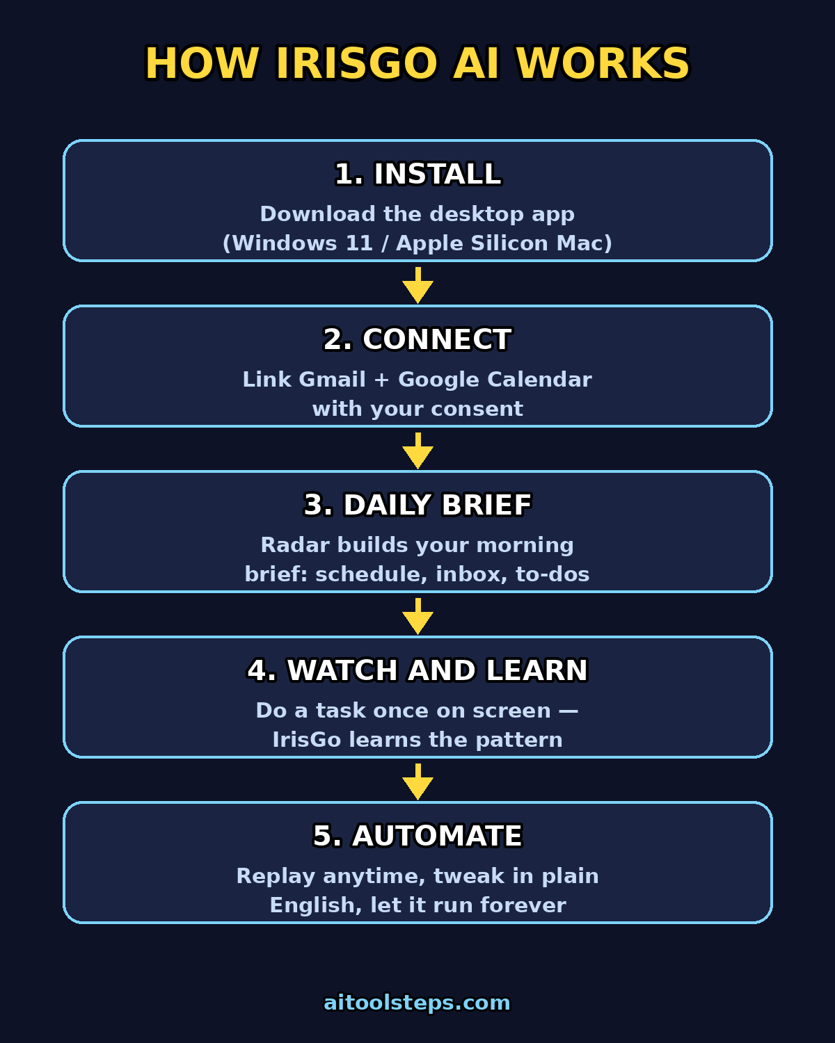 Infographic: how IrisGo AI automates your admin workflows