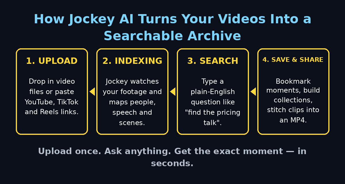 How Jockey AI turns your video library into a searchable archive — upload, index, search workflow diagram