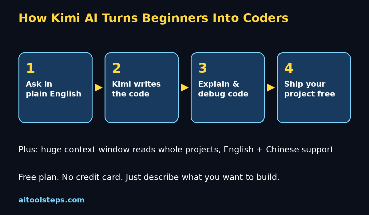 How the Kimi AI workflow looks for beginners