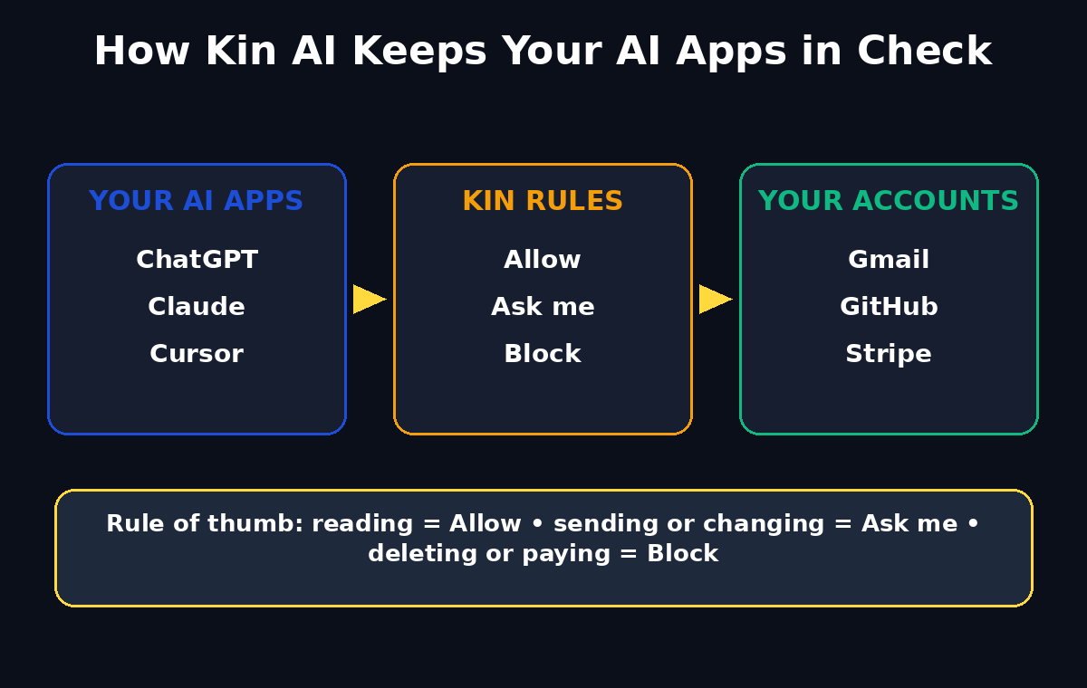 How Kin AI works: AI apps pass through Kin rules to your accounts