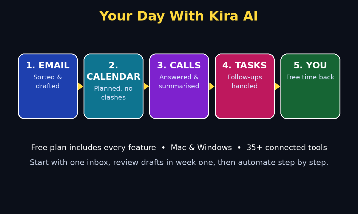 Your day with Kira AI workflow diagram