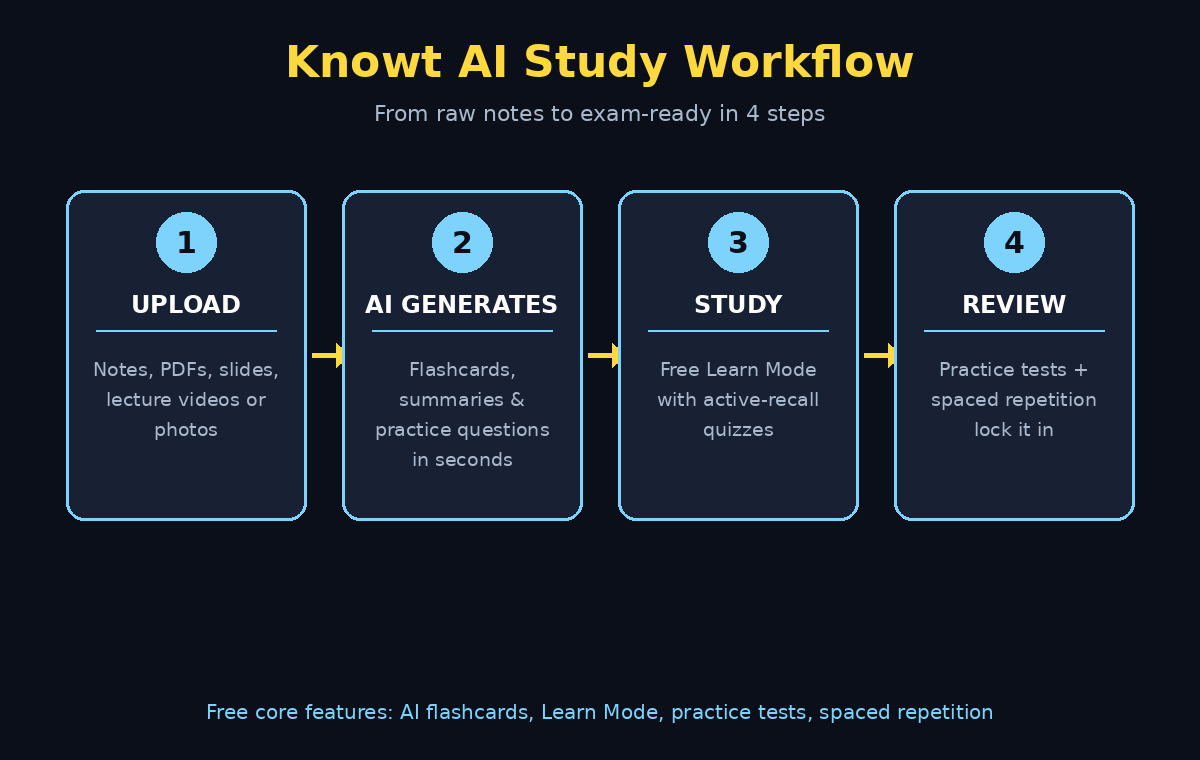 Knowt AI study workflow infographic: upload notes, AI generates flashcards, study in Learn Mode, review with spaced repetition