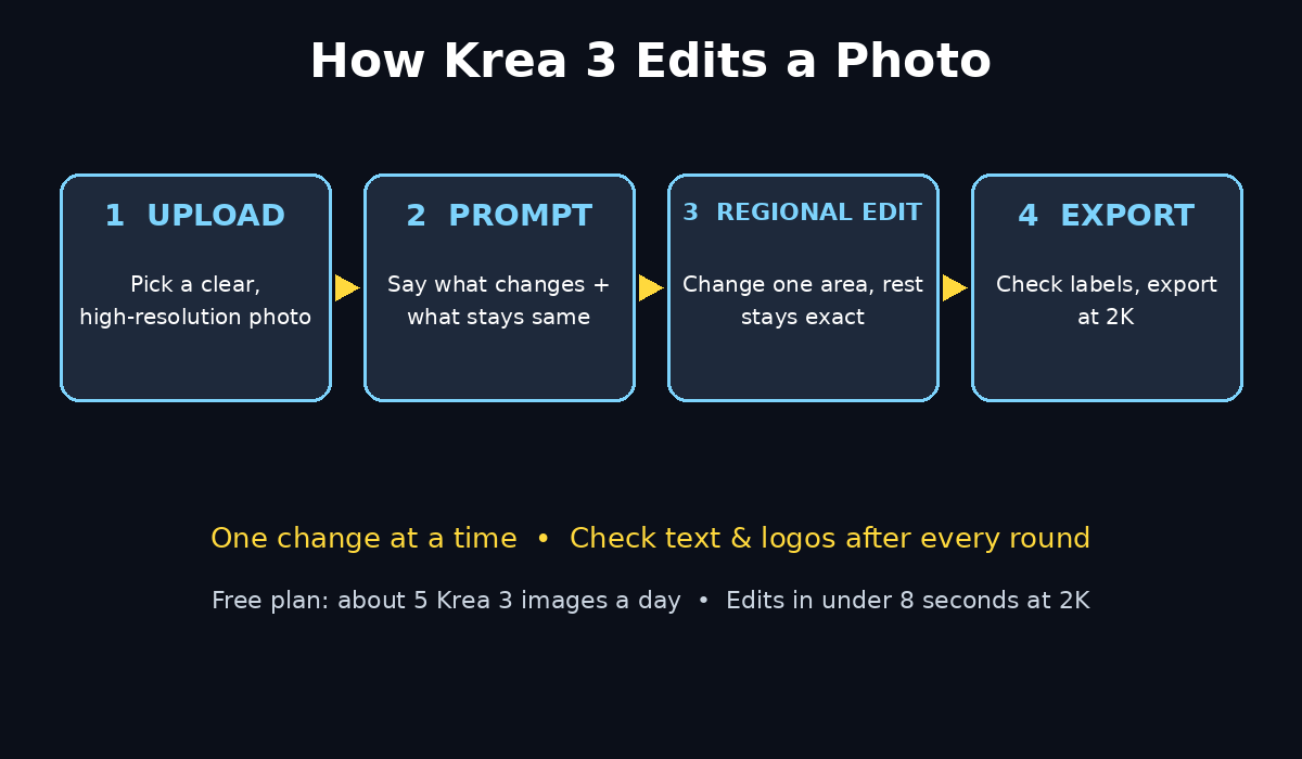 How Krea 3 AI edits a photo infographic: upload, prompt, regional edit, export