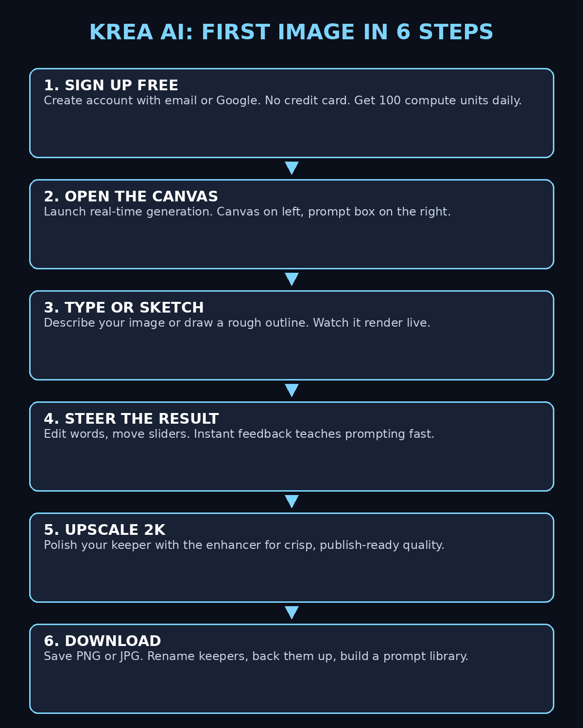 Krea AI infographic: sign up free, open the canvas, type or sketch, steer the result, upscale to 2K, download