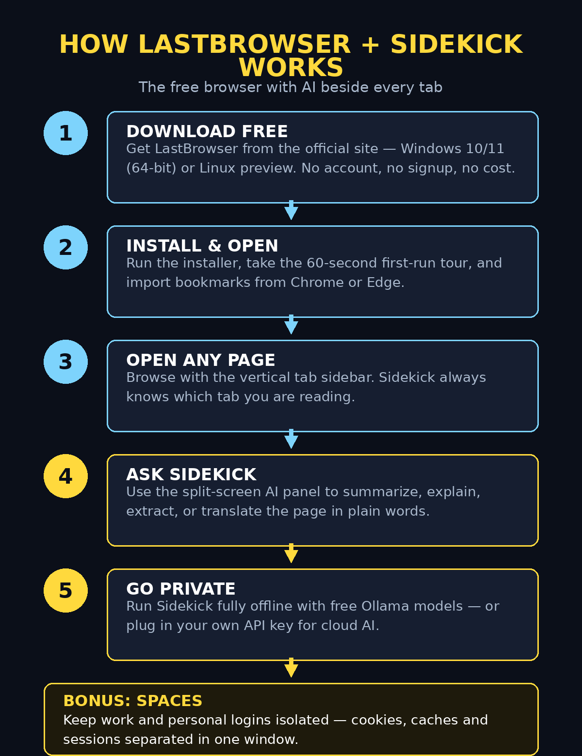 Infographic showing how LastBrowser and Sidekick work in 5 steps: download free, install and open, open any page, ask Sidekick, go private with offline AI