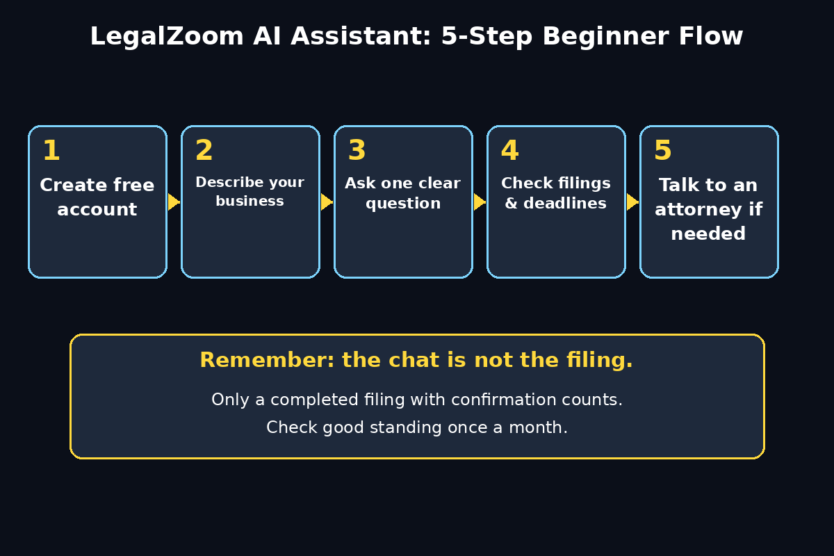 LegalZoom AI Assistant 5-step beginner flow: create free account, describe business, ask a clear question, check filings and deadlines, talk to an attorney if needed