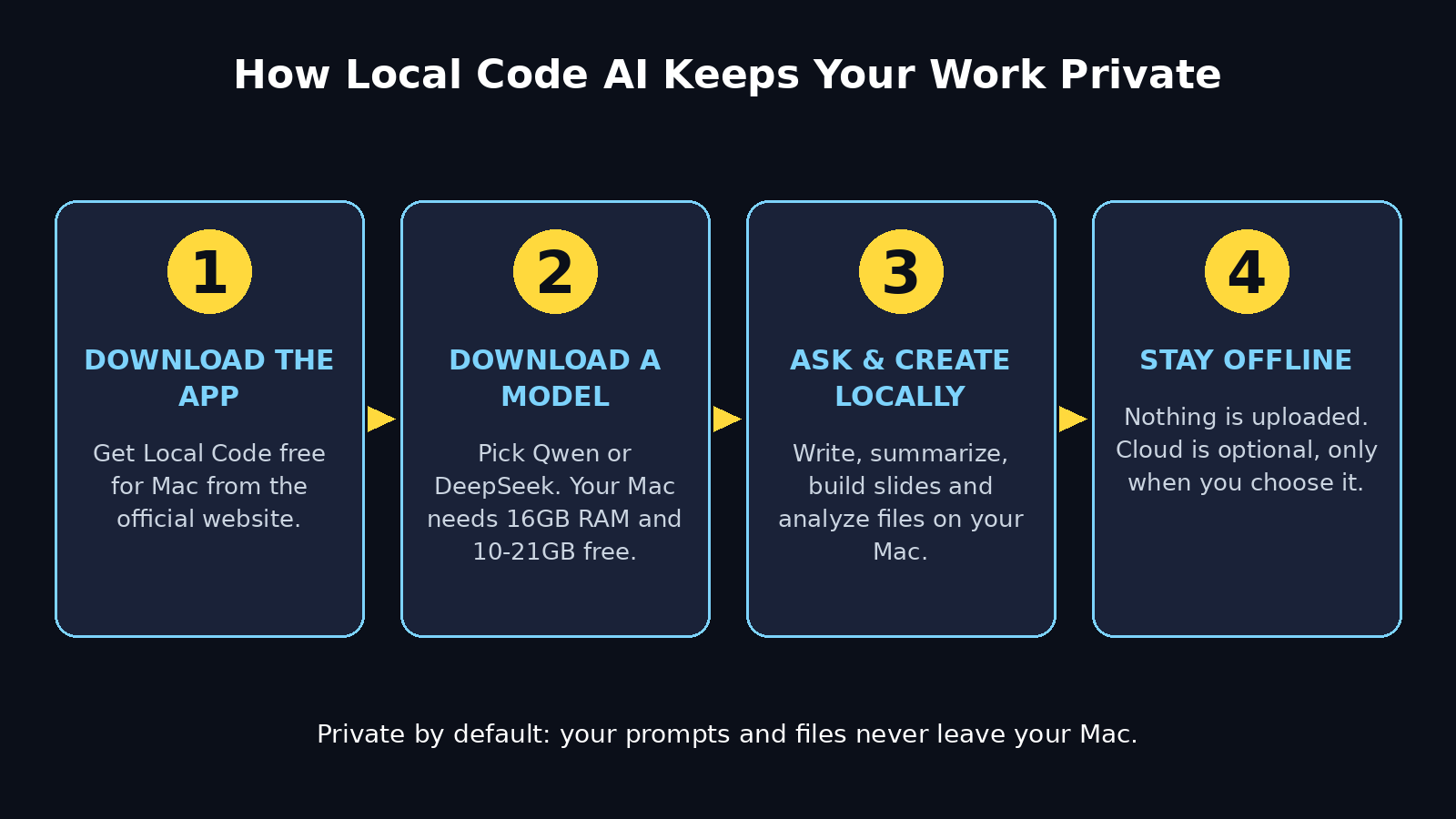 How Local Code AI keeps your work private