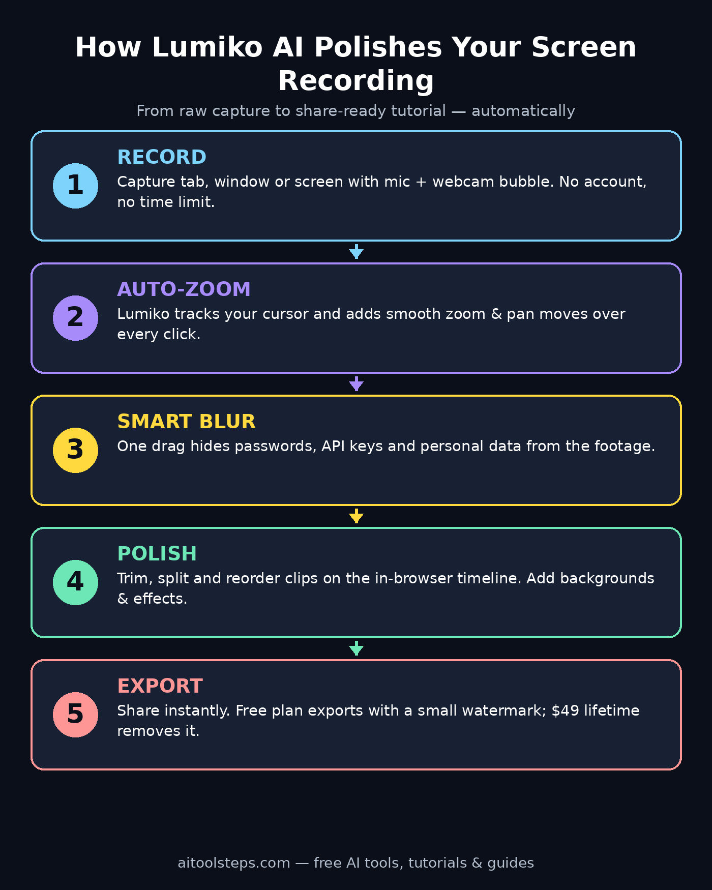 Infographic: how Lumiko AI polishes your screen recording in 5 steps