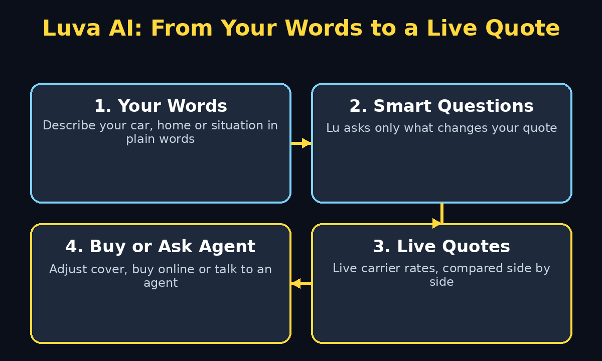 Luva AI source-to-website workflow diagram