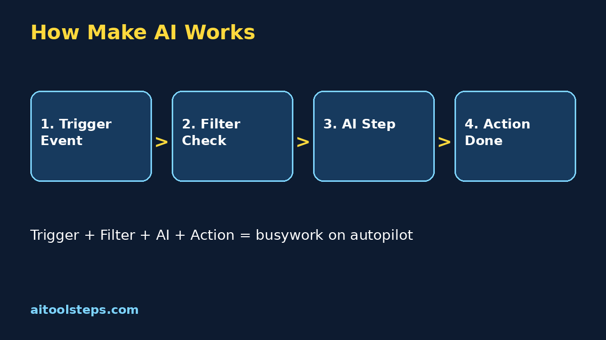 Make AI for beginners workflow diagram showing trigger filter AI step and action steps