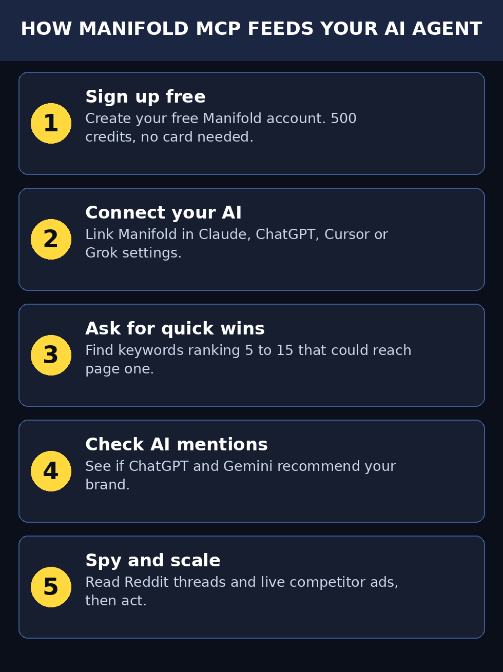 Manifold MCP beginners infographic: how Manifold MCP feeds your AI agent — sign up free, connect your AI, ask for quick wins, check AI mentions, spy and scale