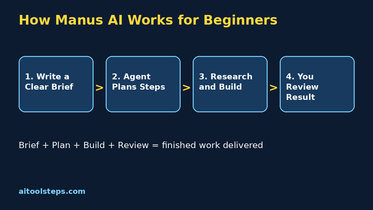 Manus AI for beginners workflow diagram showing brief plan research and review steps