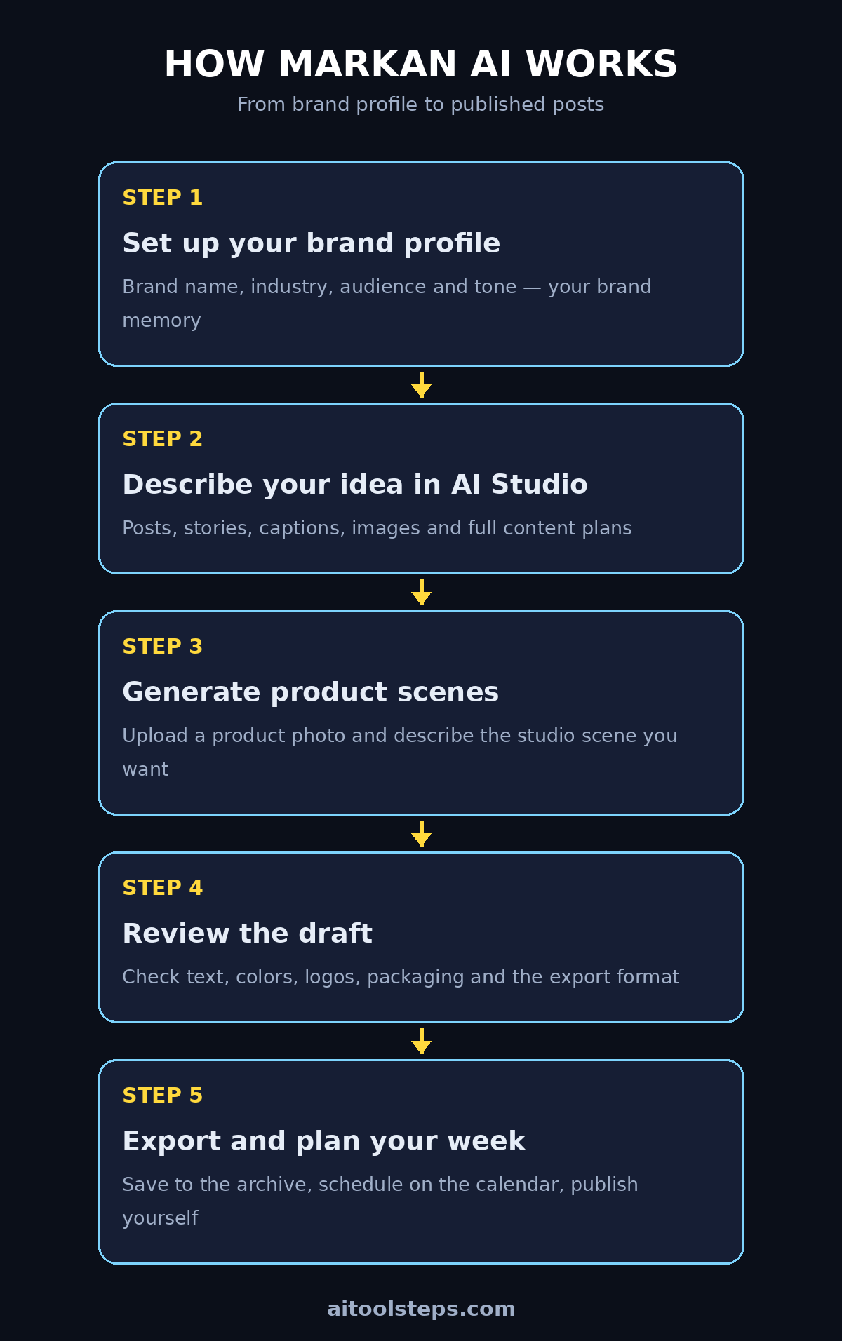 How to use Markan AI: set up your brand profile, describe your idea in AI Studio, generate posts or product scenes, review the draft, then export and plan your week