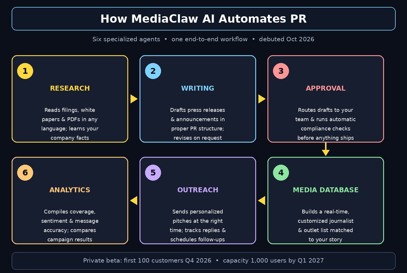 How MediaClaw AI automates PR: six connected agents from research to analytics