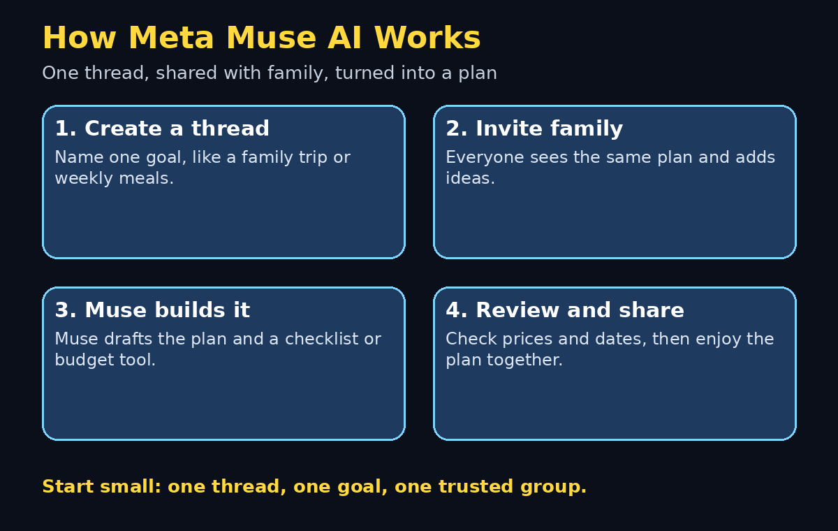How Meta Muse AI Works: create a thread, invite family, Muse builds the plan, review and share