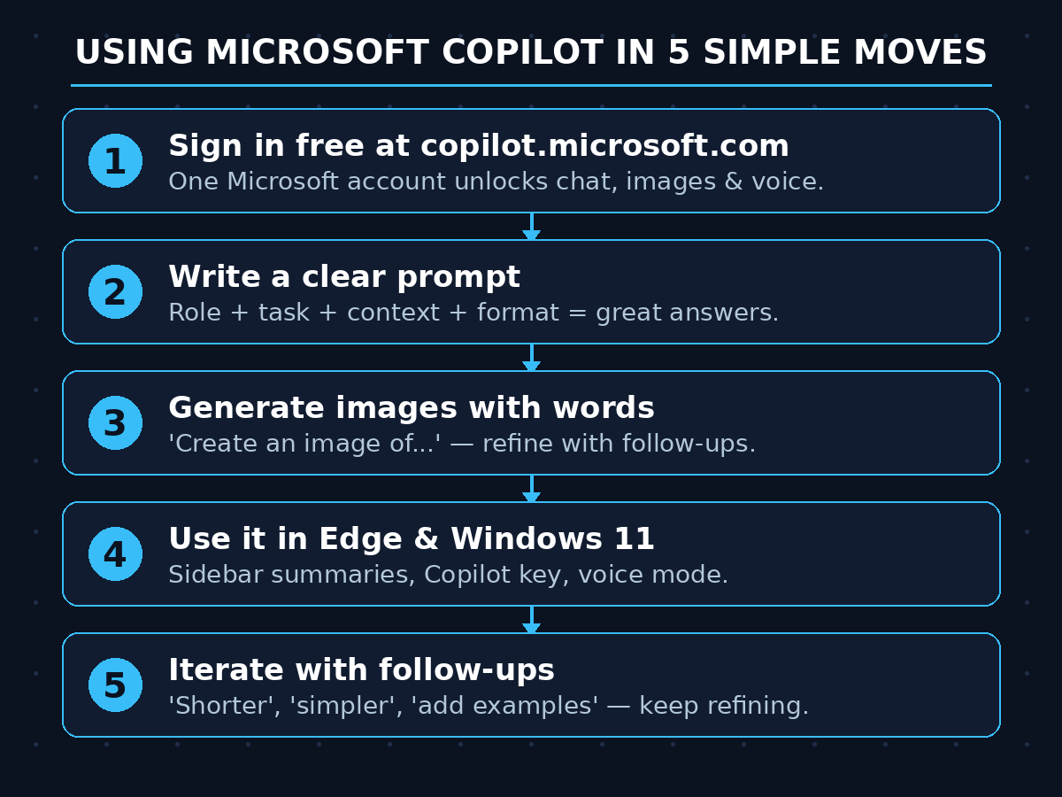 Infographic showing 5 simple moves to use Microsoft Copilot
