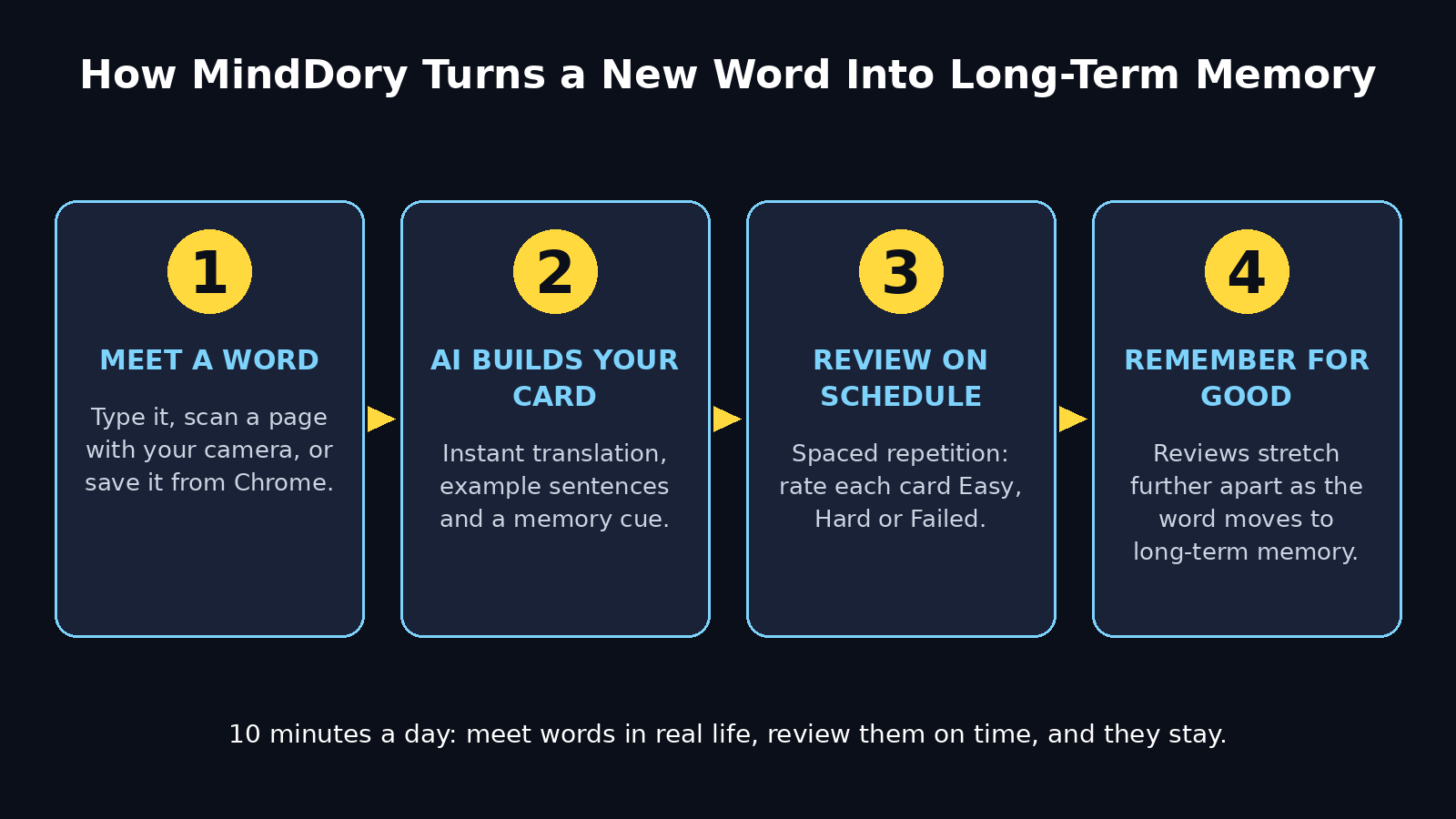 How MindDory AI spaced repetition works