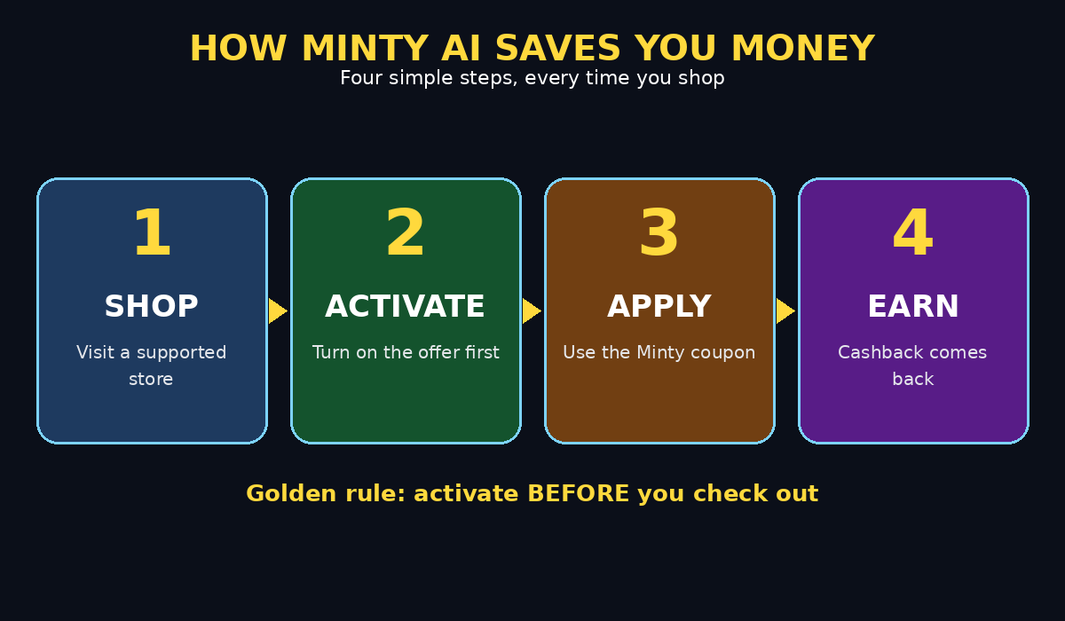 How Minty AI saves you money in four steps: shop at a supported store, activate the offer, apply a coupon, and earn cashback