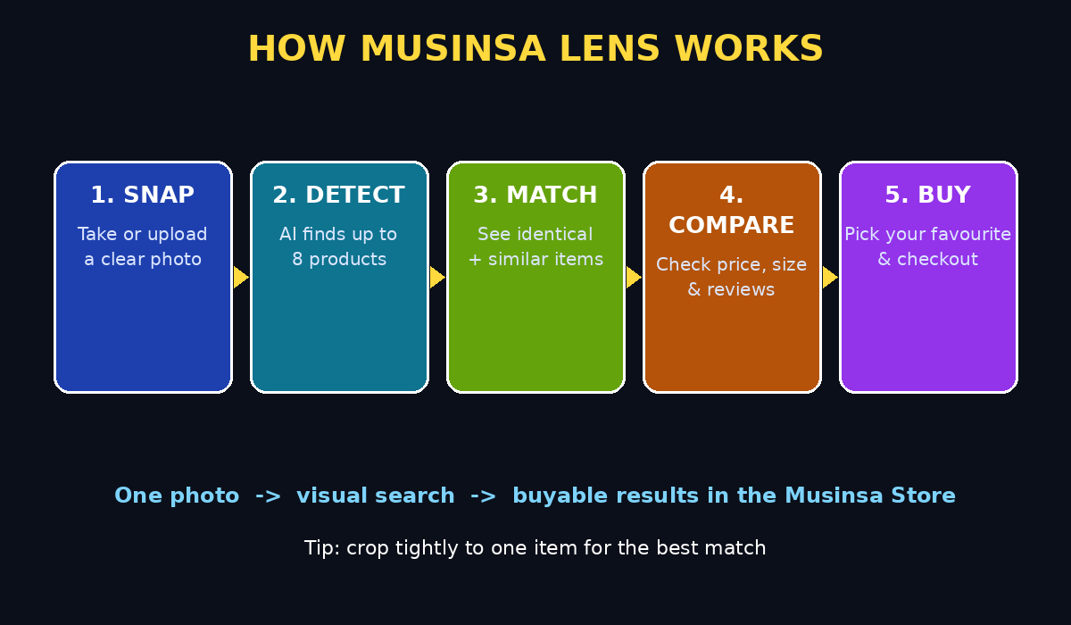 Musinsa Lens AI flow diagram: snap a photo, AI detects up to 8 products, browse identical and similar matches, compare and buy