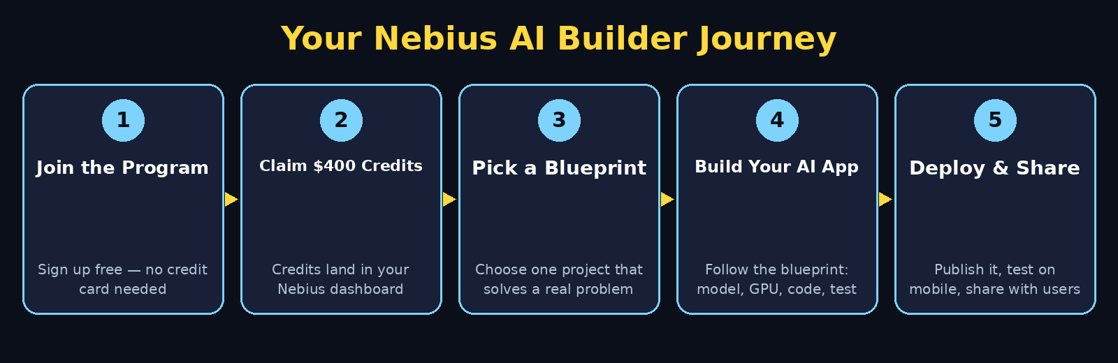 Nebius AI Builder workflow: join the program, claim credits, pick a blueprint, build your AI app, deploy and share