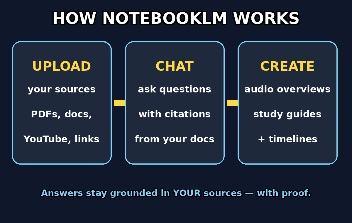 How NotebookLM works: upload sources, chat with citations, create audio overviews