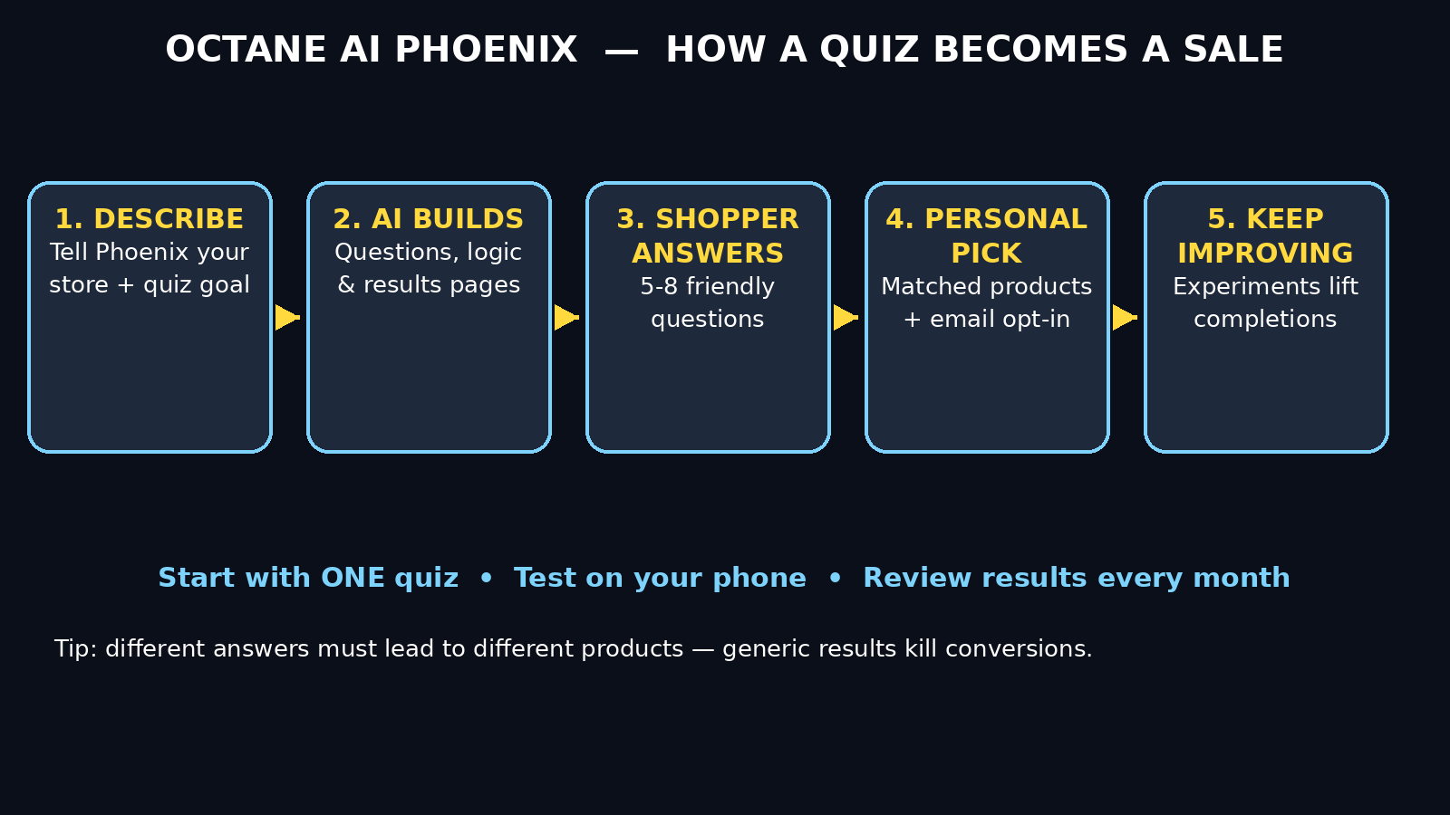 Octane AI Phoenix quiz flow diagram: describe your quiz, AI builds it, shopper answers, personalized products and email signup