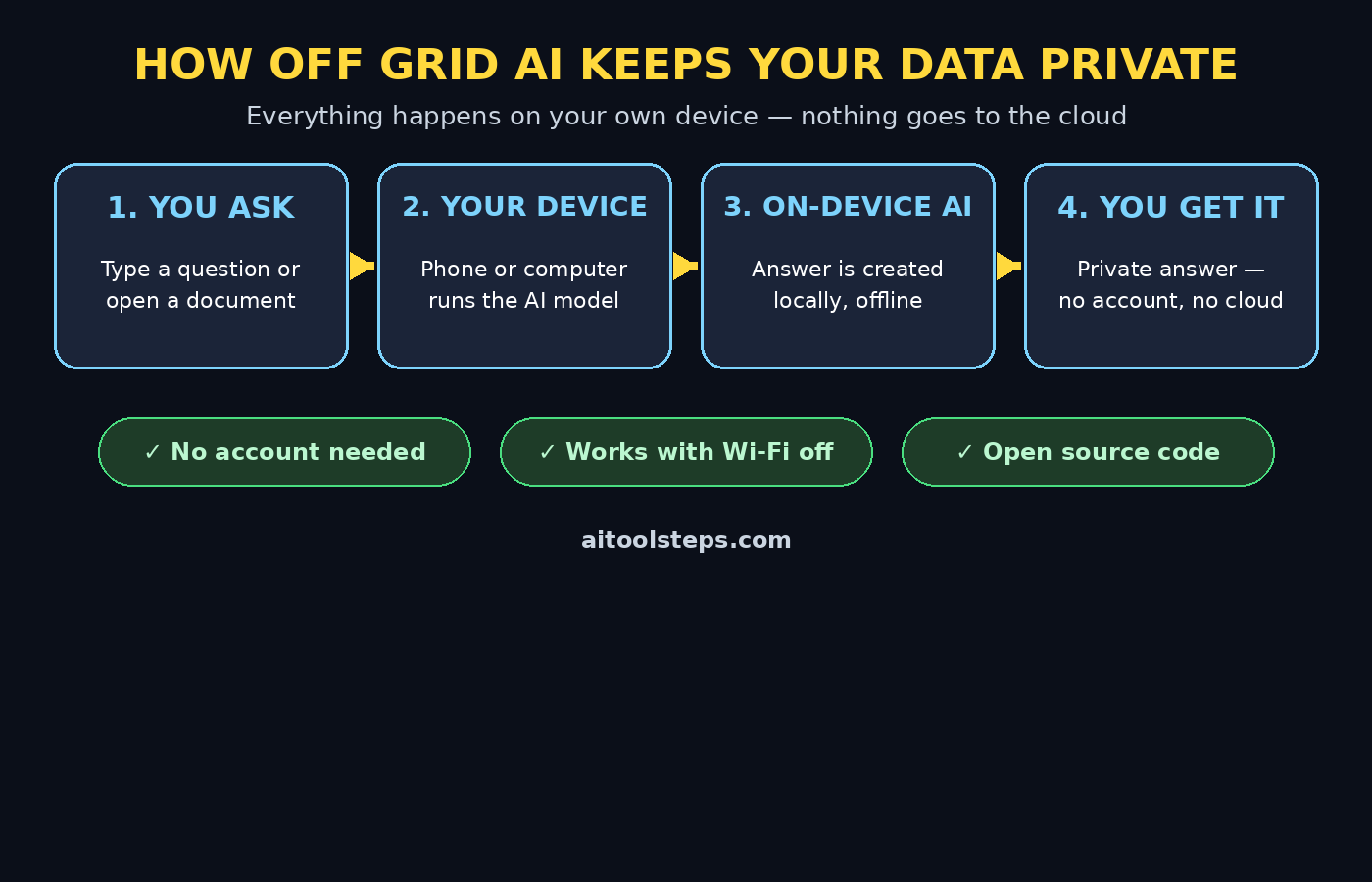 How Off Grid AI keeps your data private — on-device flow diagram
