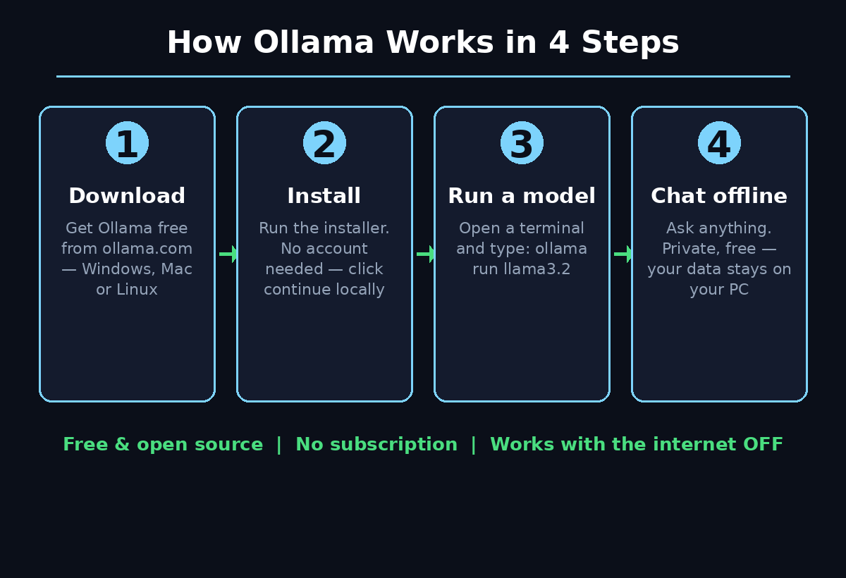 How Ollama works in 4 steps - download, install, run a model, chat offline