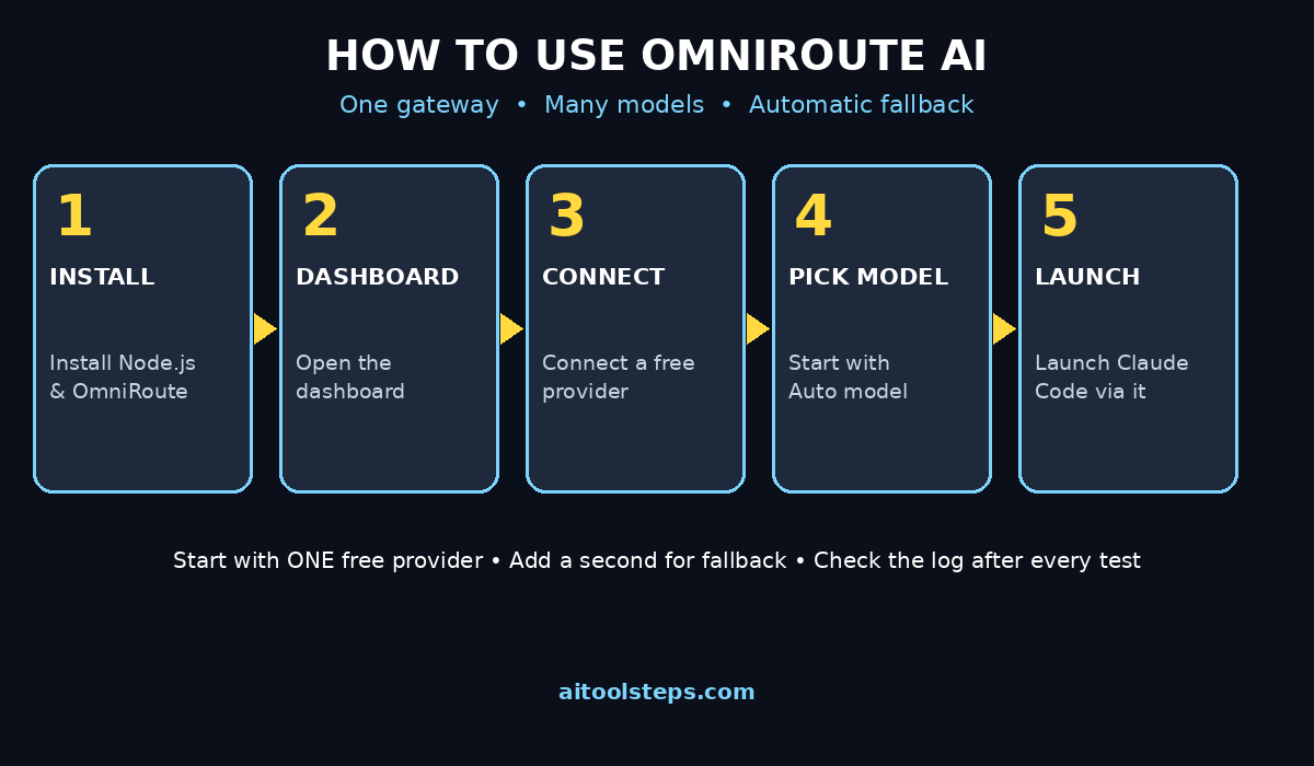 How to use OmniRoute AI in 5 steps: install, open dashboard, connect free provider, pick auto model, launch coding tool