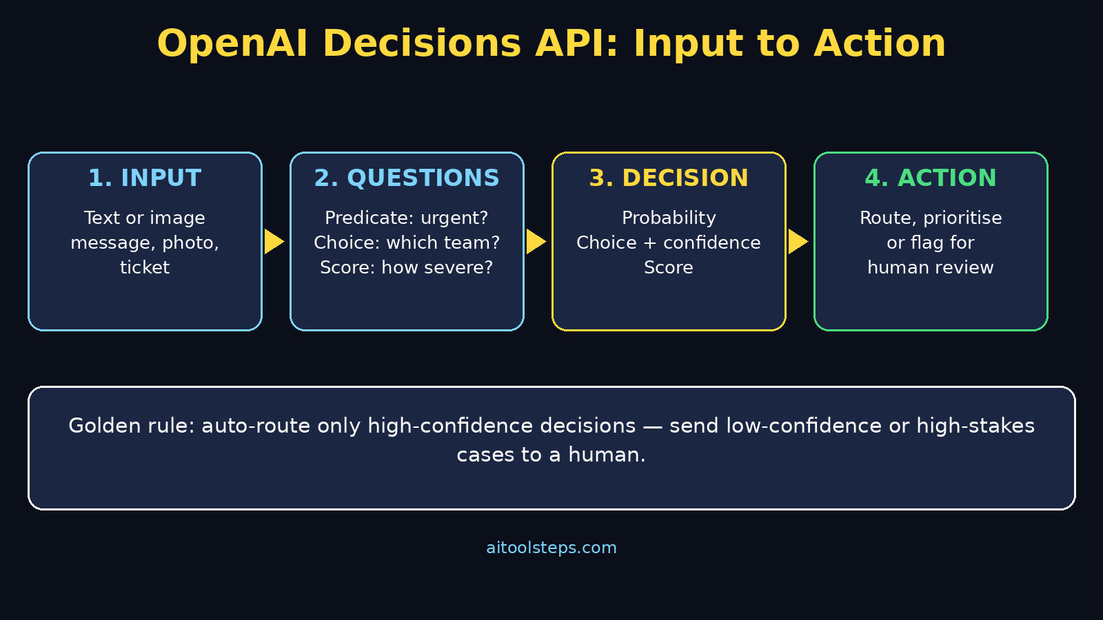 OpenAI Decisions API beginner workflow infographic: input, questions, decision, action