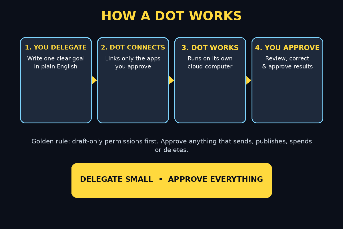 How OpenAI Dots AI works: delegate, connect approved apps, Dot works on its own cloud computer, you approve results