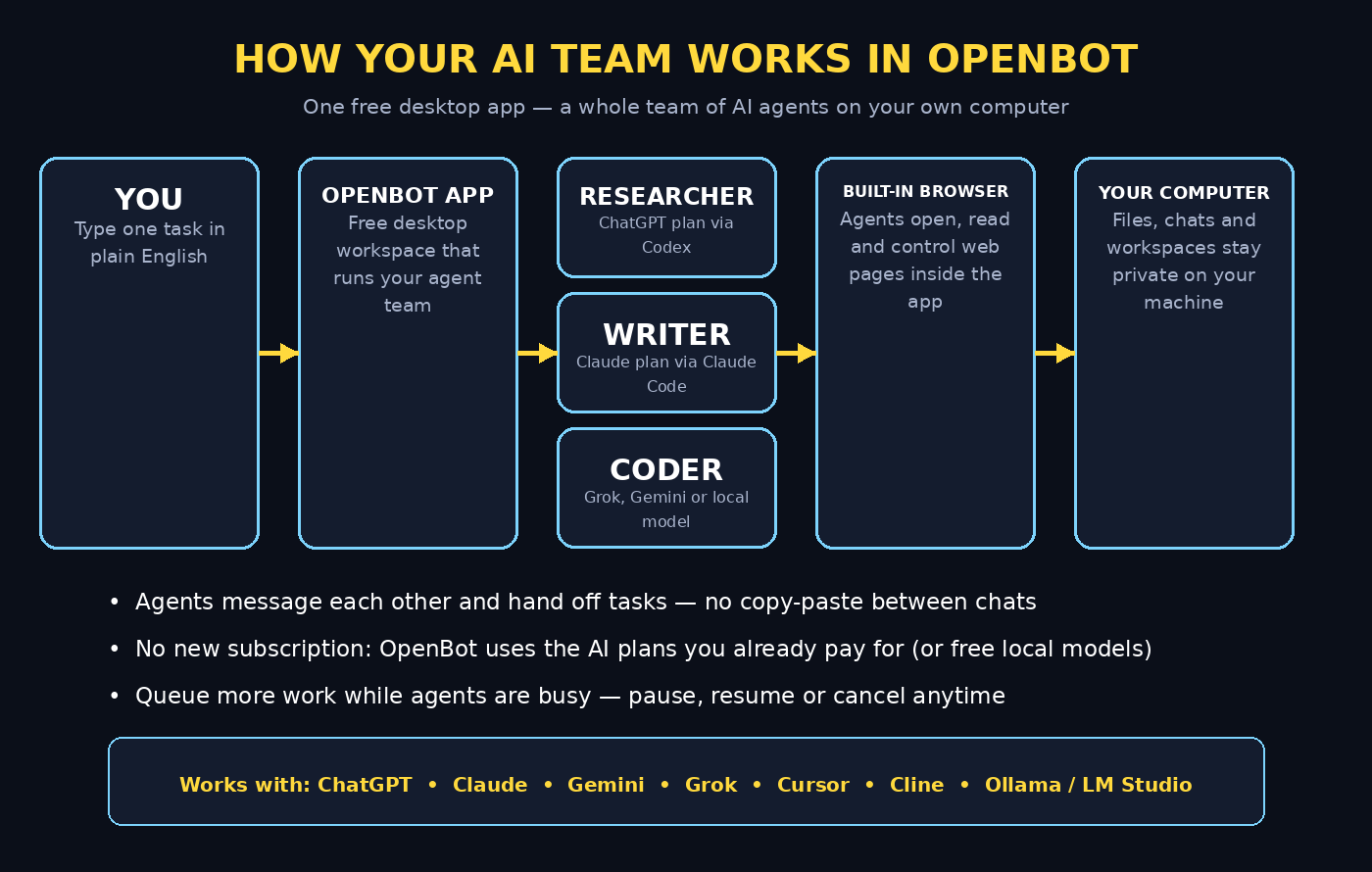 Diagram: how your AI agent team works inside OpenBot AI