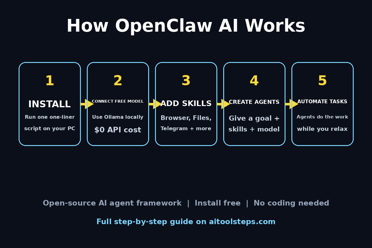 How OpenClaw AI works: install, connect a free model, add skills, create agents, automate