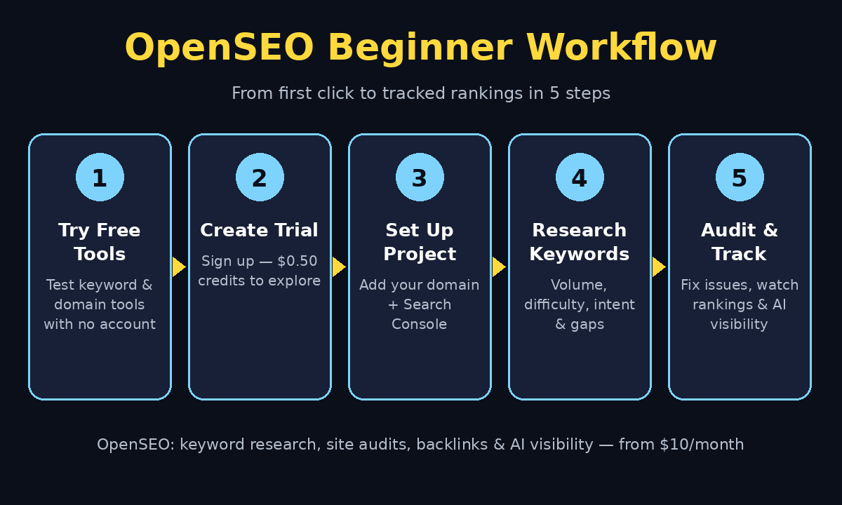 OpenSEO beginner workflow diagram - five steps from free tools to audit and track