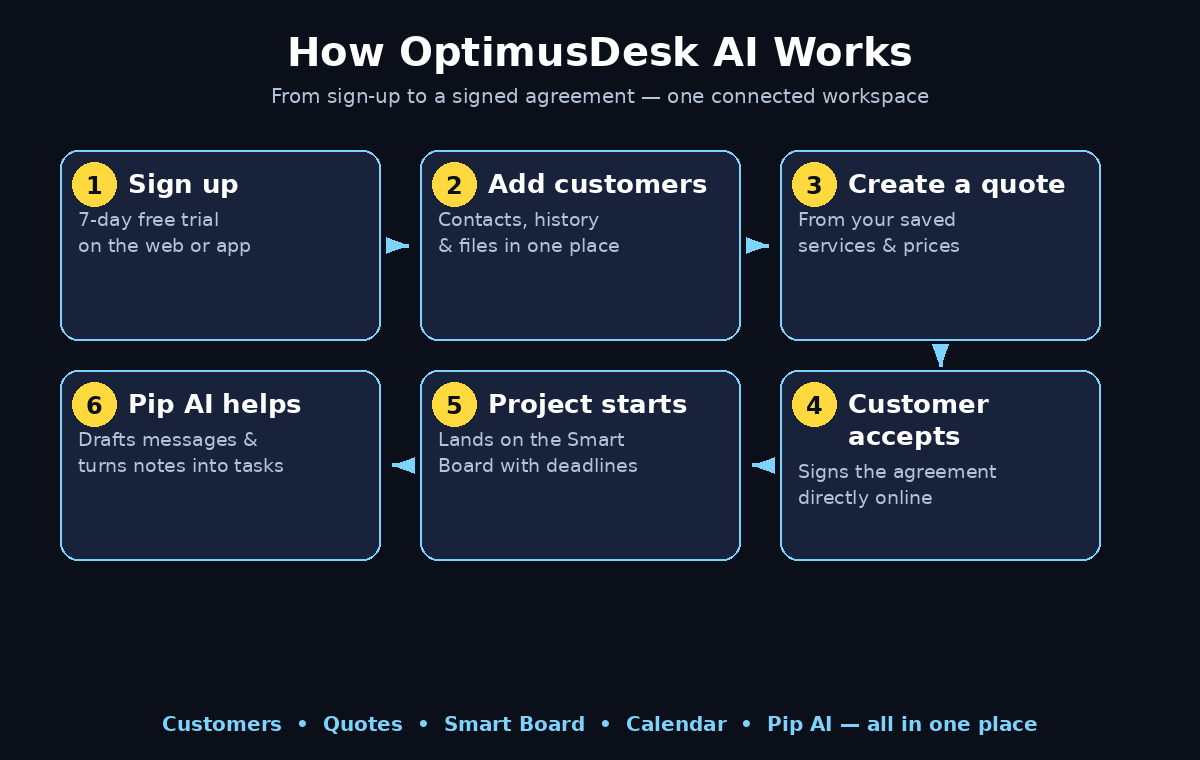 OptimusDesk AI workflow diagram: sign up, add customers, create a quote, customer accepts, project lands on the Smart Board, Pip AI helps along the way