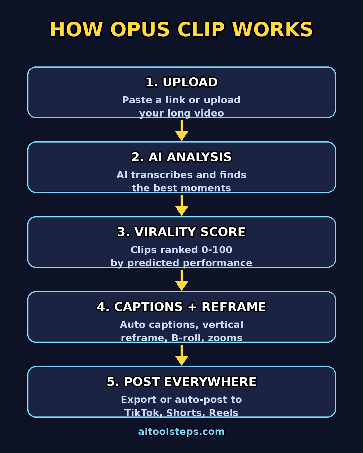 How Opus Clip AI works — workflow diagram
